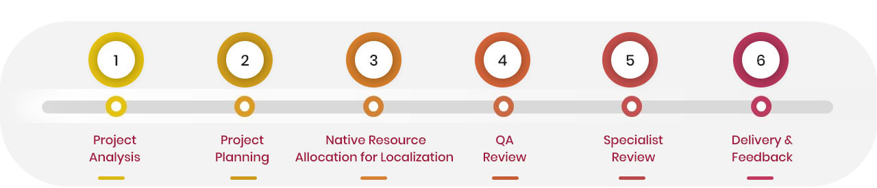 Localization Services in Malaysia