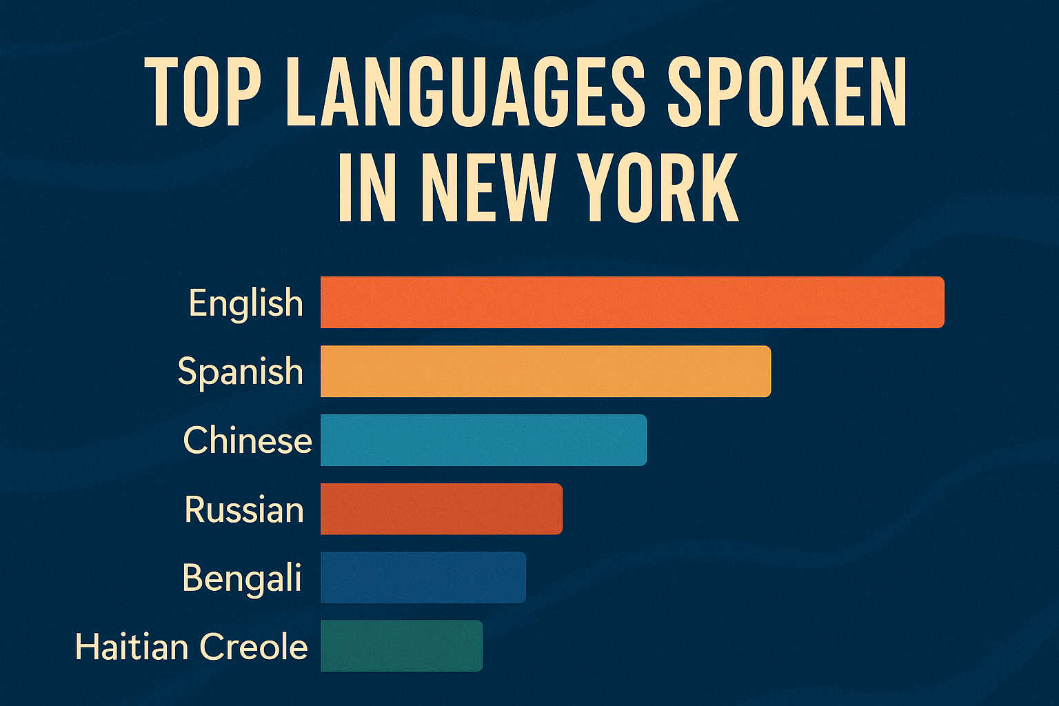 Illustration showing top languages spoken in New York with city skyline and multilingual icons like Spanish, Chinese, Russian, Bengali, and Korea